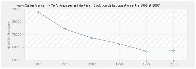 Population 7e Arrondissement de Paris